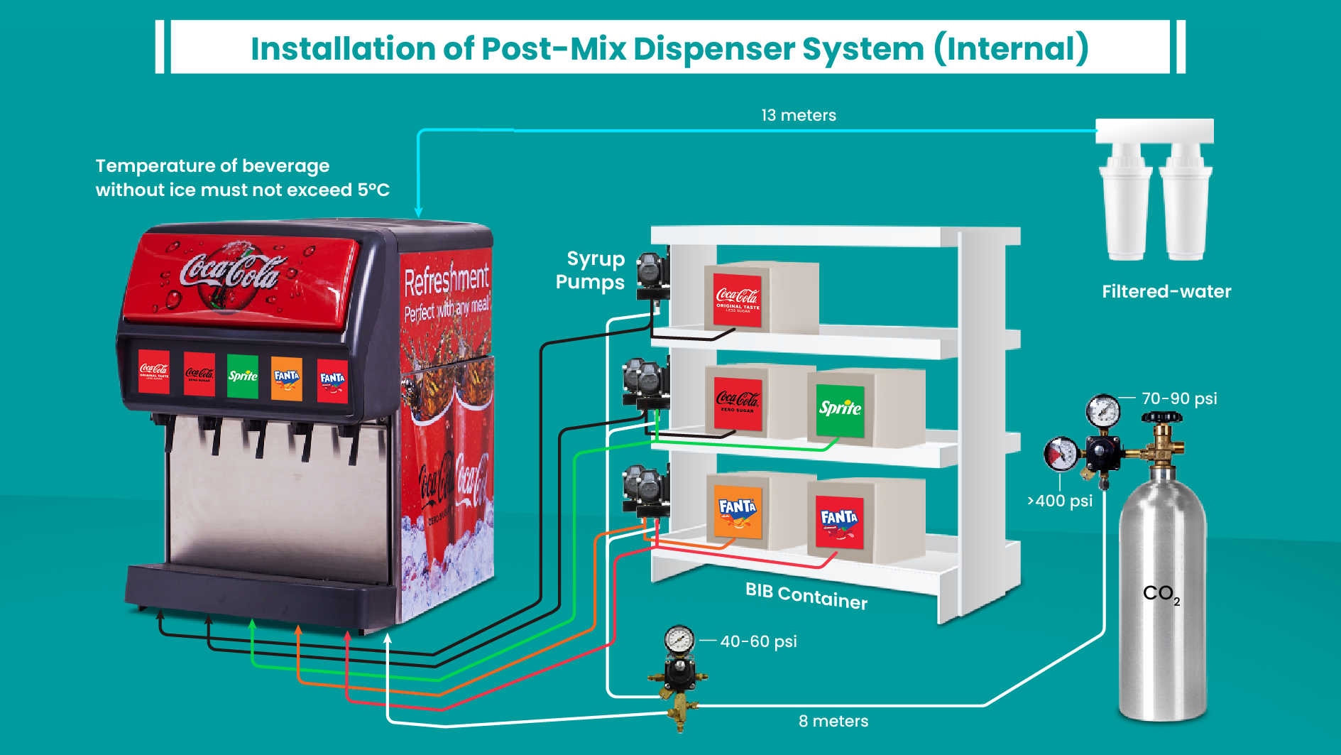 Equipment ThaiNamthip Coca Cola Equipment ThaiNamthip Coca Cola